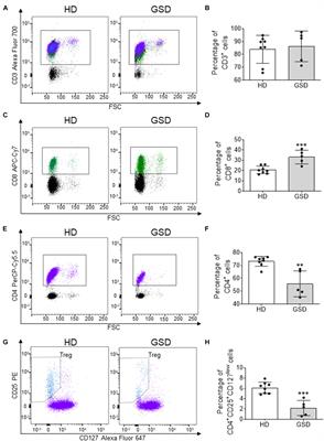 Stimulation of Treg Cells to Inhibit Osteoclastogenesis in Gorham-Stout Disease